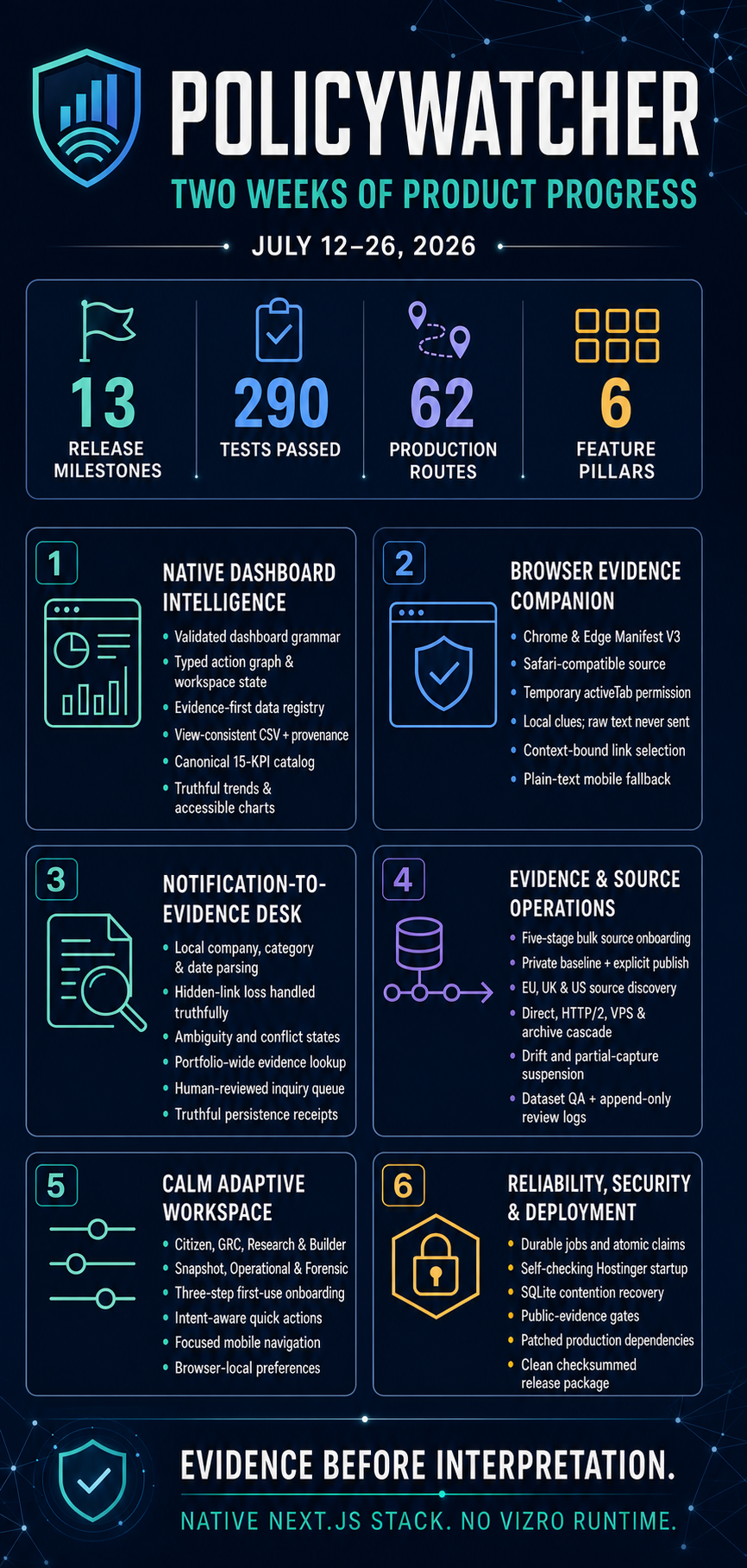 PolicyWatcher two-week product progress infographic